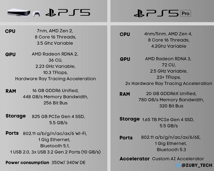 La PS5 Pro podría ofrecer el doble de rendimiento que la PS5 por el mismo precio
