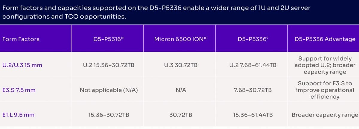 Solidigm lanza D5-P5336: un SSD PCIe 4.0 x4 de 61,44 TB y hasta 7.000 MB/s