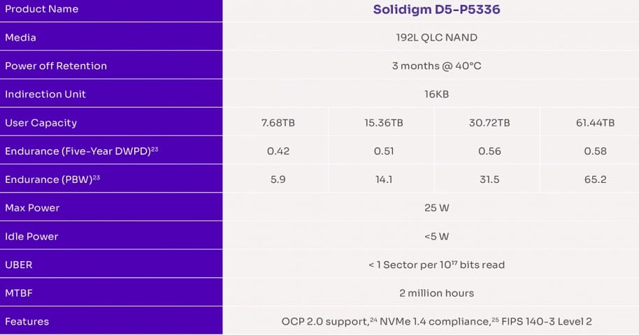 Solidigm lanza D5-P5336: un SSD PCIe 4.0 x4 de 61,44 TB y hasta 7.000 MB/s