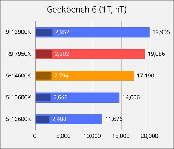 El Intel Core i5-14600KF es un 5,5% más rápido que el i5-13600K en el primer test mononúcleo de Geekbench