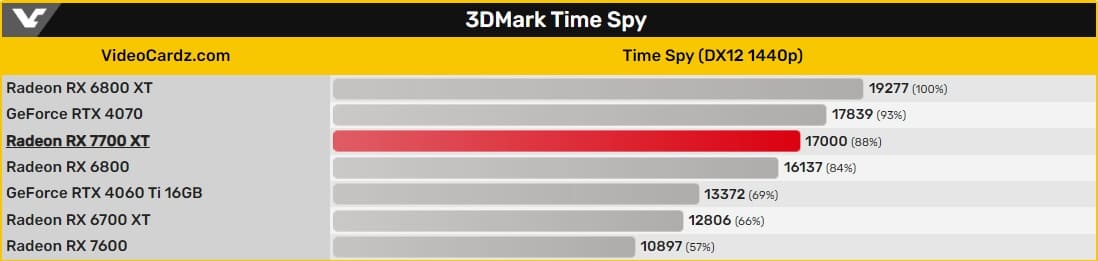 La RX 7700 XT supera a la RX 6800 en 3DMark TimeSpy