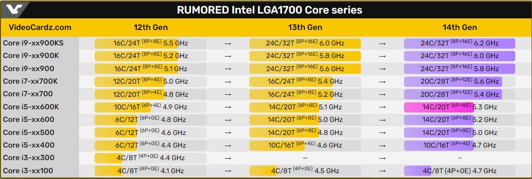 El Intel Core i5-14600K cuenta con 14 núcleos y una frecuencia turbo de 5,3 GHz