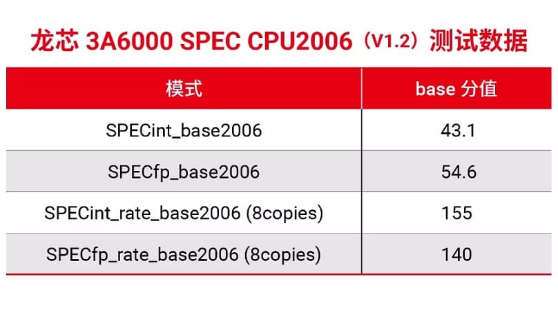 El último procesador de sobremesa chino Loongson 3A6000, supuestamente a la altura del i3-10320 de cuatro núcleos de Intel