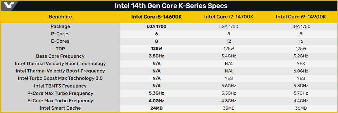 El Intel Core i5-14600K cuenta con 14 núcleos y una frecuencia turbo de 5,3 GHz