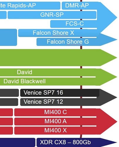 AMD EPYC "Venice" con núcleos de CPU Zen 6 supuestamente utiliza el nuevo socket SP7