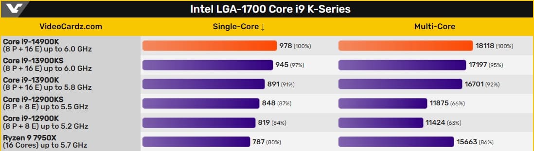 El CPU Intel Core i9-14900K a 6,0 GHz ES aparece en el primer test CPU-Z, entre un 8 y un 10% más rápido que el Core i9-13900K