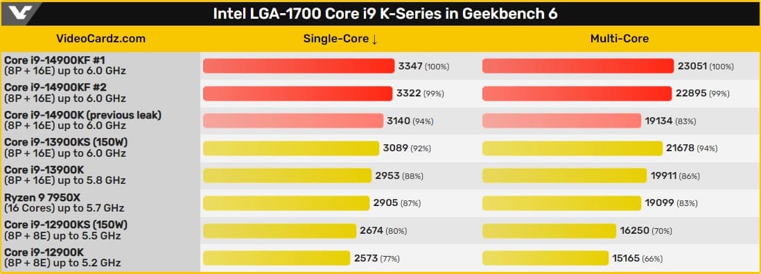 El próximo Intel Core i9-14900KF de 24 núcleos y 6 GHz aparece en los nuevos tests de Geekbench