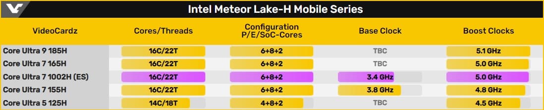 Intel "Meteor Lake" Core Ultra 7 avistado con 16 núcleos y una frecuencia de 5,0 GHz