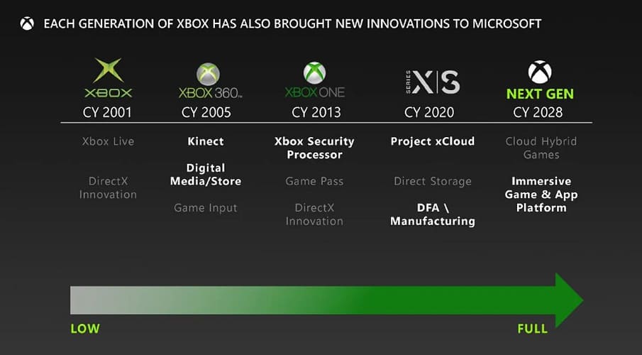Una filtración revela que la próxima generación de Xbox está prevista para 2028 e incorporará AMD Zen 6 y RDNA 5