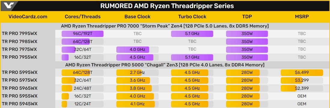 AMD Threadripper PRO 7000 llegará este otoño con un rendimiento un 20% más rápido que la serie 5000, 96 núcleos confirmados