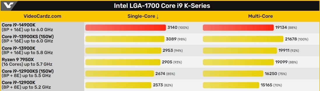 El nuevo Core i9-14900K "Raptor Lake Refresh" de Intel se deja ver en Geekbench