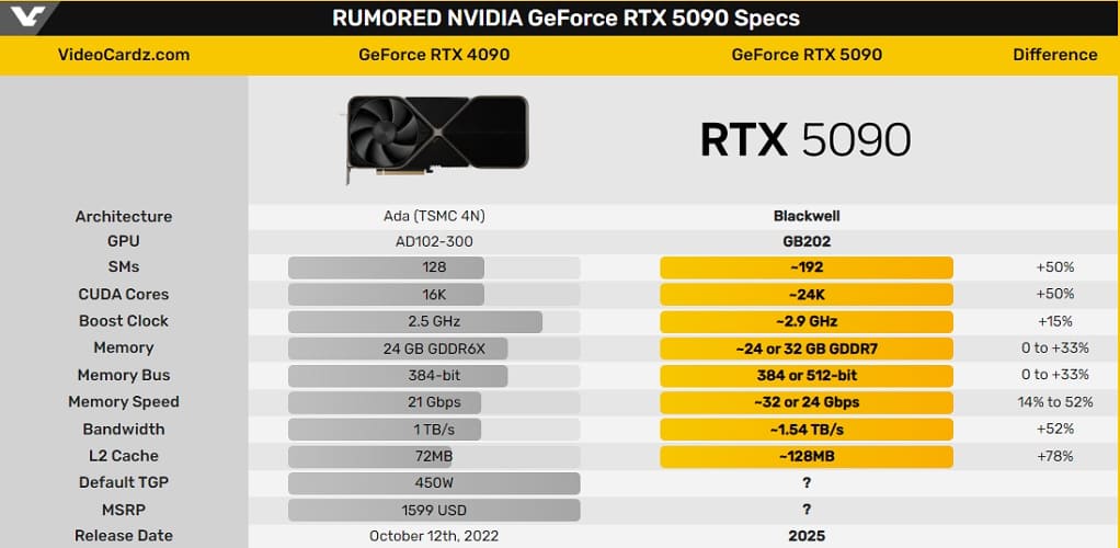 Rumores sobre la RTX 5090: frecuencia boost de 2,9 GHz, ancho de banda de 1,5 TB/s y 128 MB de caché L2