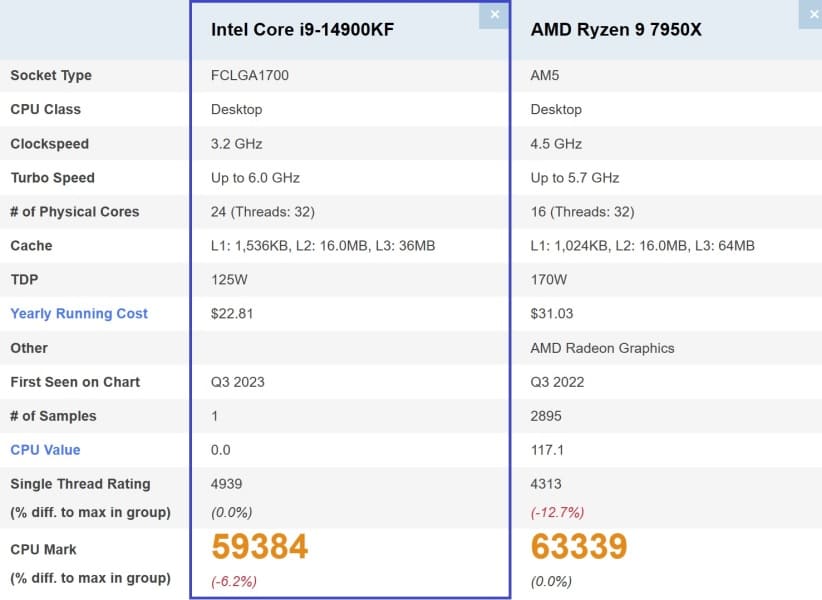 El Intel Core i9-14900KF se corona como el rey del rendimiento de un solo hilo en PassMark, pero queda por detrás del AMD Ryzen 9 7950X en el rendimiento global del CPU