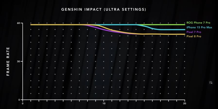 Google Pixel 8 Pro no supera a su predecesor en el juego Genshin Impact