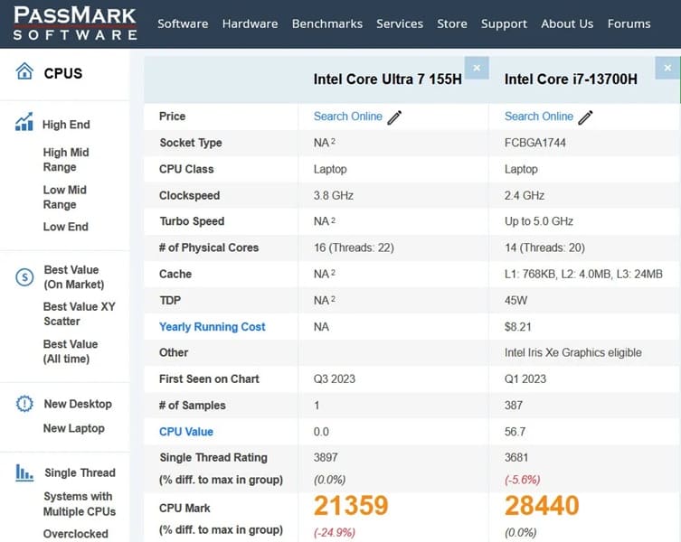 Intel Core Ultra 7 155H, el nuevo procesador de 14 núcleos para portátiles, no impresiona en los benchmarks de Passmark