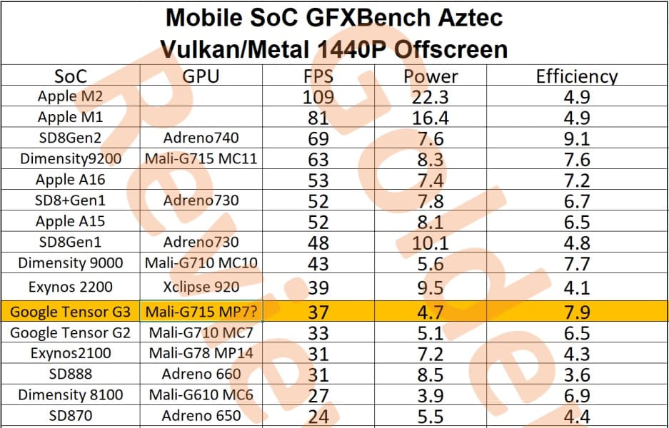 Las pruebas de la GPU Tensor G3 del Google Pixel 8 muestran un flojo rendimiento pero una decente eficiencia