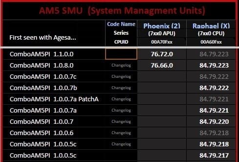 ASRock comienza a distribuir el firmware AGESA 1.1.0.0 con soporte para APUs Phoenix