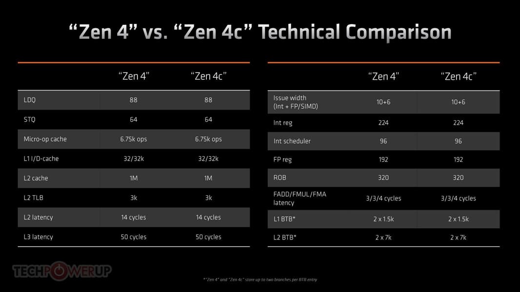 AMD presenta los procesadores para portátiles Ryzen 5 y Ryzen 3 con núcleos Zen 4c