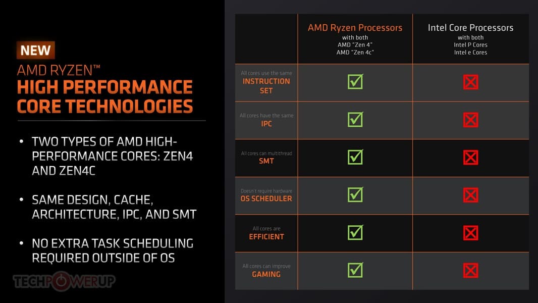 AMD presenta los procesadores para portátiles Ryzen 5 y Ryzen 3 con núcleos Zen 4c