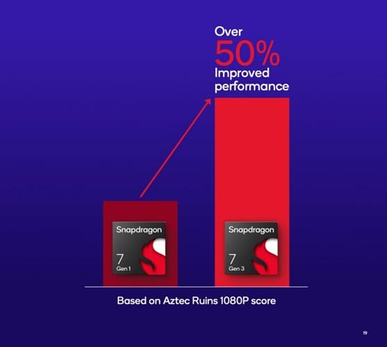 Qualcomm presenta el chipset Snapdragon 7 Gen 3: trae un CPU un 15% más rápido y una GPU un 50% más potente