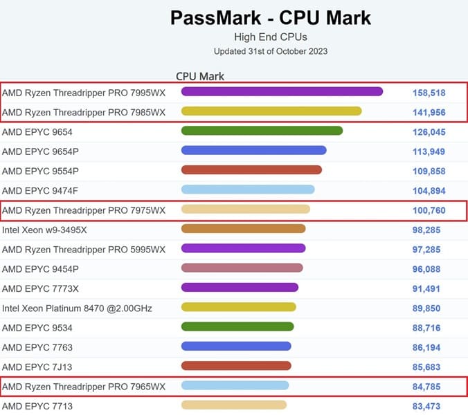 Los nuevos AMD Ryzen Threadripper PRO 7000 WX causan estragos con Zen 4 en PassMark