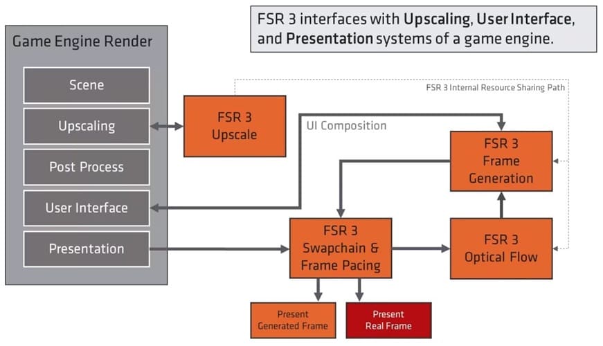 AMD difunde el código fuente de FSR 3 en GPUOpen