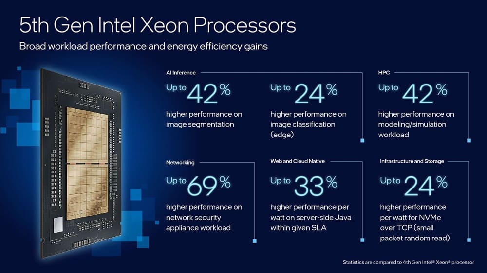Los nuevos procesadores Intel Xeon de 5ª generación están construidos con aceleración de IA en todos los núcleos