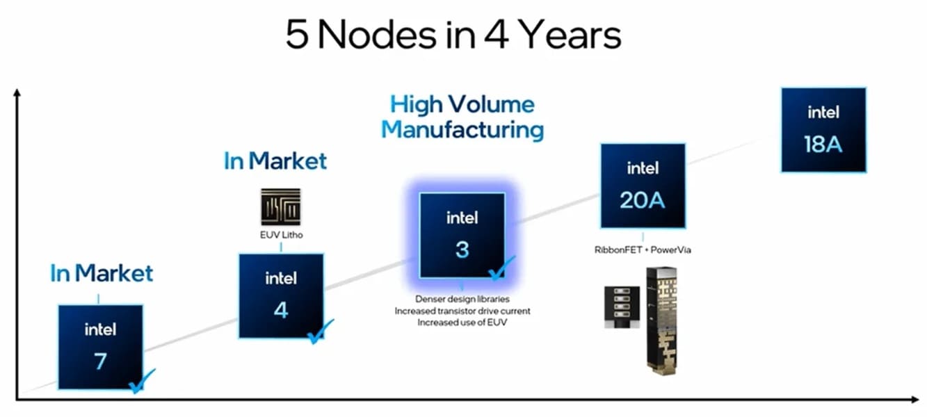 Intel nodos proximos 4 años portada