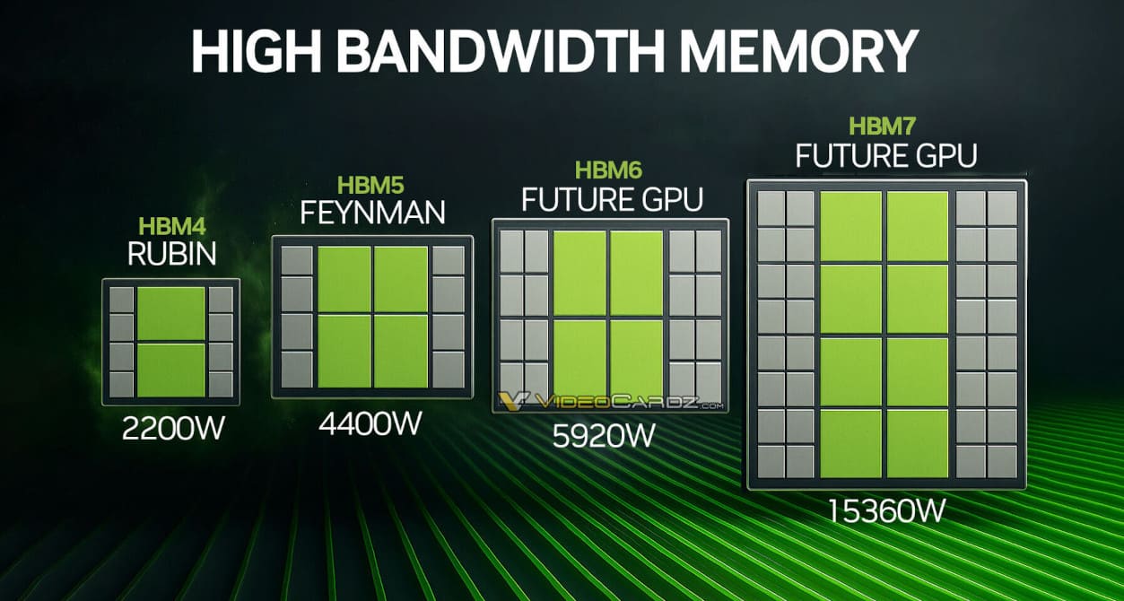 Roadmap oficial de HBM4 a HBM8: hasta 64 TB/s y 240 GB por stack en 2038