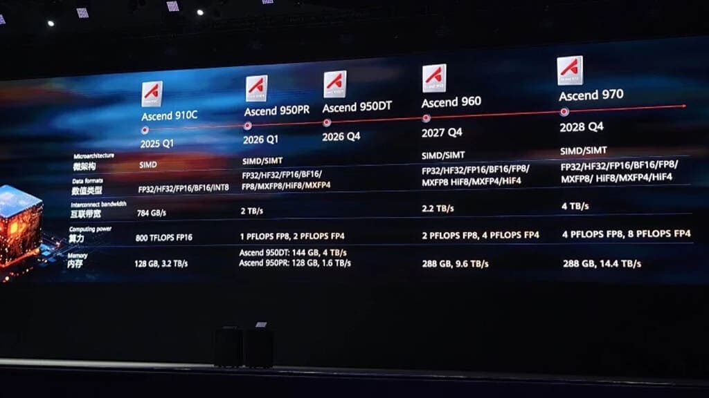 Huawei presenta HBM propia y aceleradores Ascend 950 para competir en escala masiva