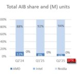 NVIDIA alcanza un 94% de cuota en el mercado de GPUs AIB en el segundo trimestre de 2025