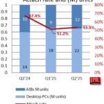 NVIDIA alcanza un 94% de cuota en el mercado de GPUs AIB en el segundo trimestre de 2025