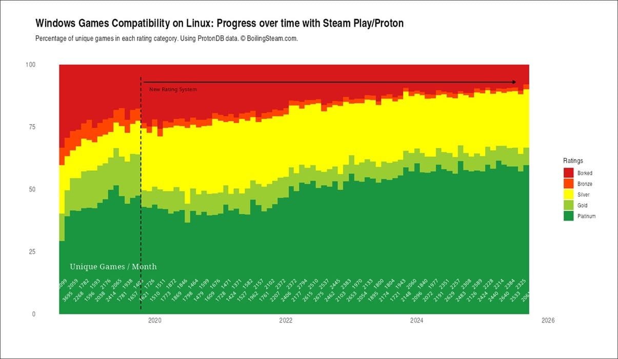 El gaming en Linux alcanza un nuevo punto de inflexión con un 89,7% de compatibilidad en ProtonDB