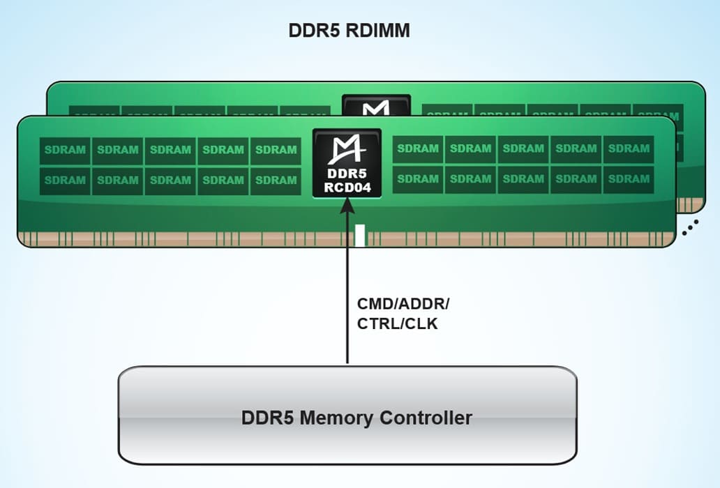 Montage Technology inicia la producción en masa del chip DDR5 RCD04 de cuarta generación