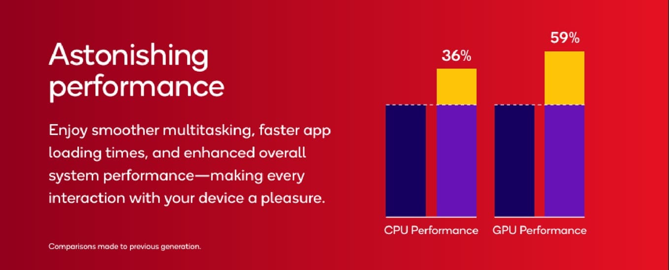 Qualcomm presenta el Snapdragon 6s Gen 4 con CPU un 36% más rápido y soporte para pantallas de 144 Hz