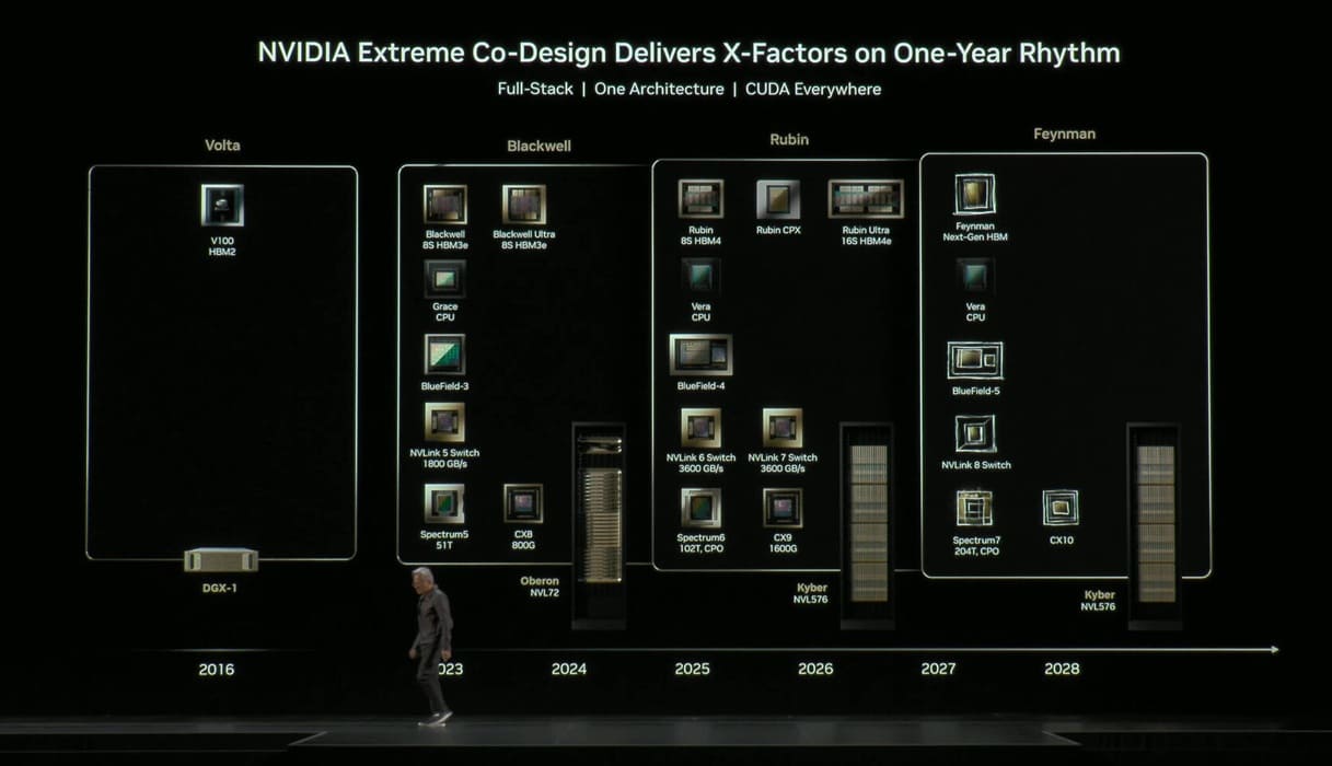 NVIDIA muestra su nueva Vera Rubin Superchip con CPU de 88 núcleos y doble GPU Rubin de 100 PetaFLOPS FP4