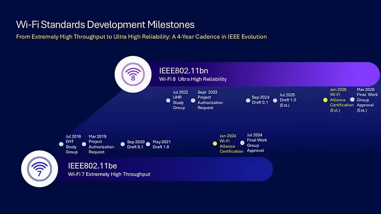 TP-Link completa con éxito las primeras pruebas de Wi-Fi 8