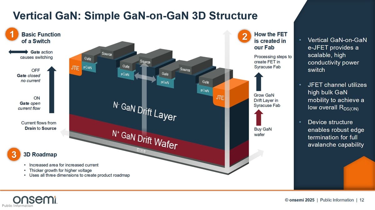 onsemi presenta su tecnología vGaN: transistores verticales de nueva generación para IA, vehículos eléctricos y energía renovable