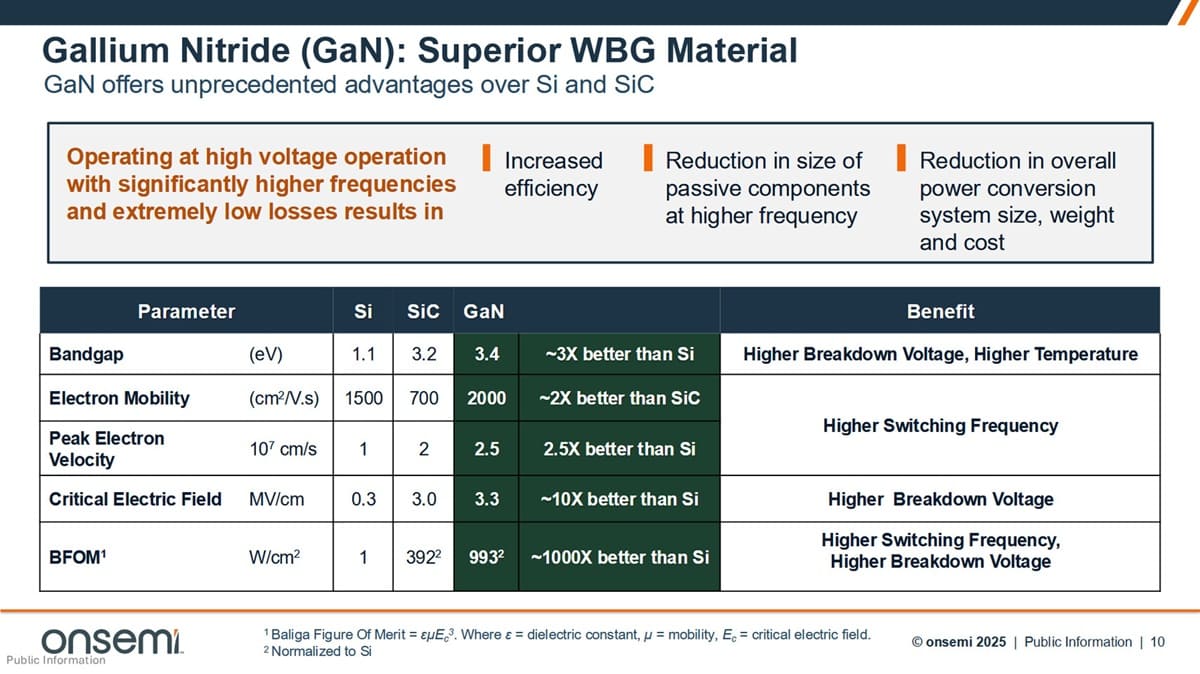 onsemi presenta su tecnología vGaN: transistores verticales de nueva generación para IA, vehículos eléctricos y energía renovable