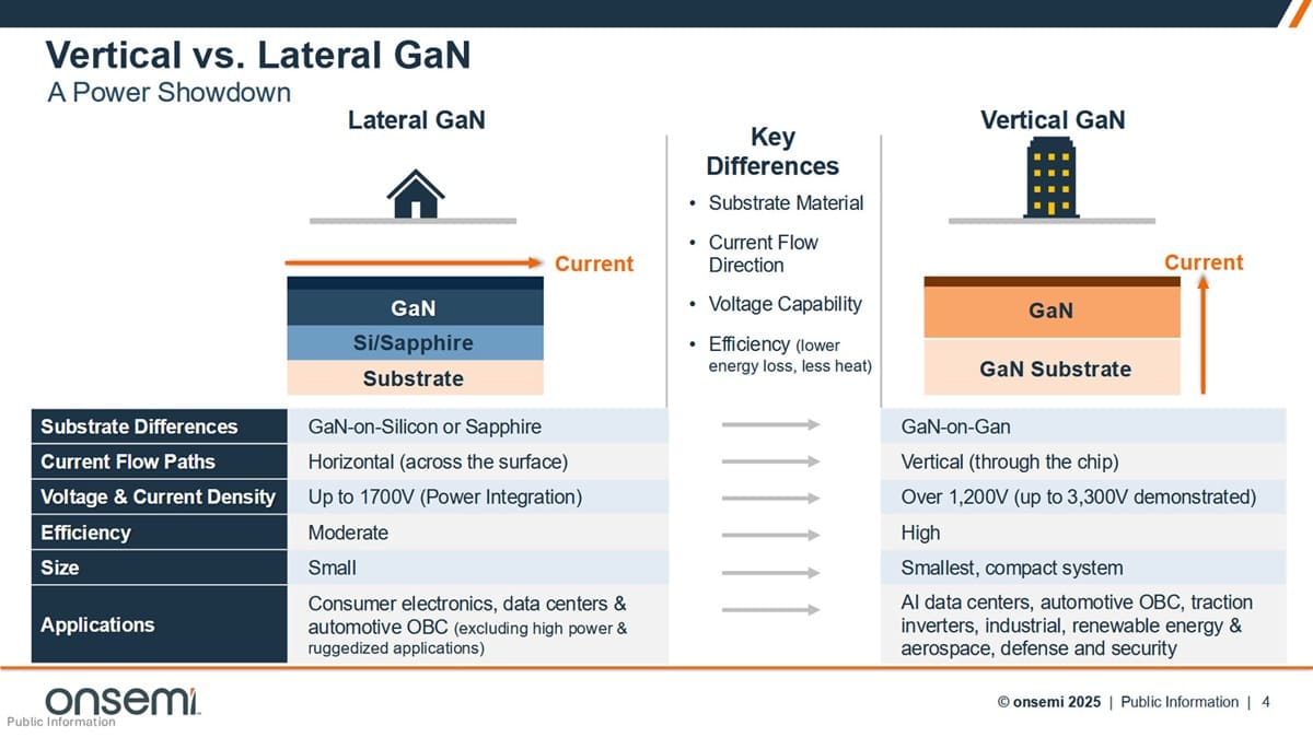 onsemi presenta su tecnología vGaN: transistores verticales de nueva generación para IA, vehículos eléctricos y energía renovable