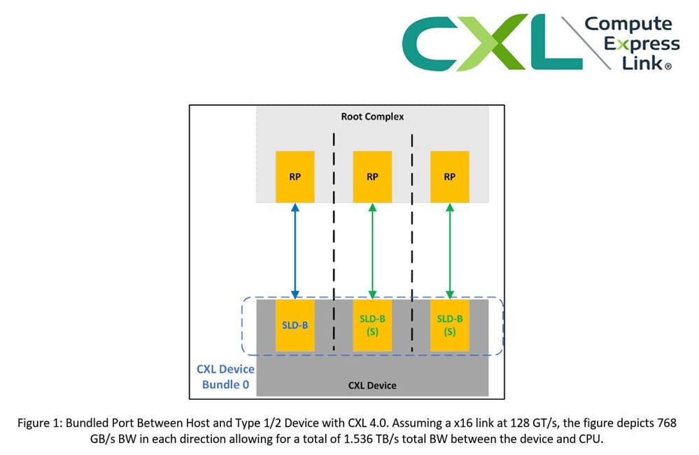 CXL 4.0: nueva especificación duplica el ancho de banda y refuerza la conectividad de memoria coherente