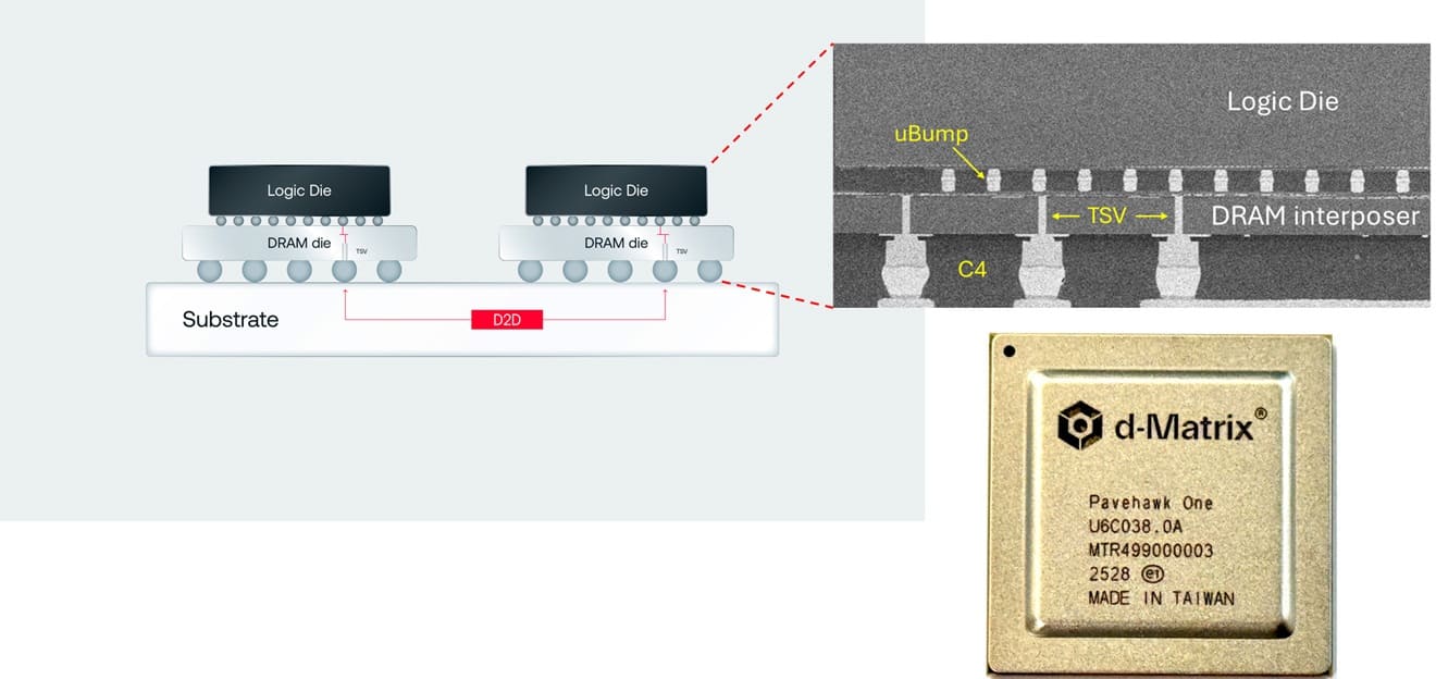 d-Matrix presenta 3DIMC, la primera DRAM 3D en producción masiva para acelerar la IA generativa