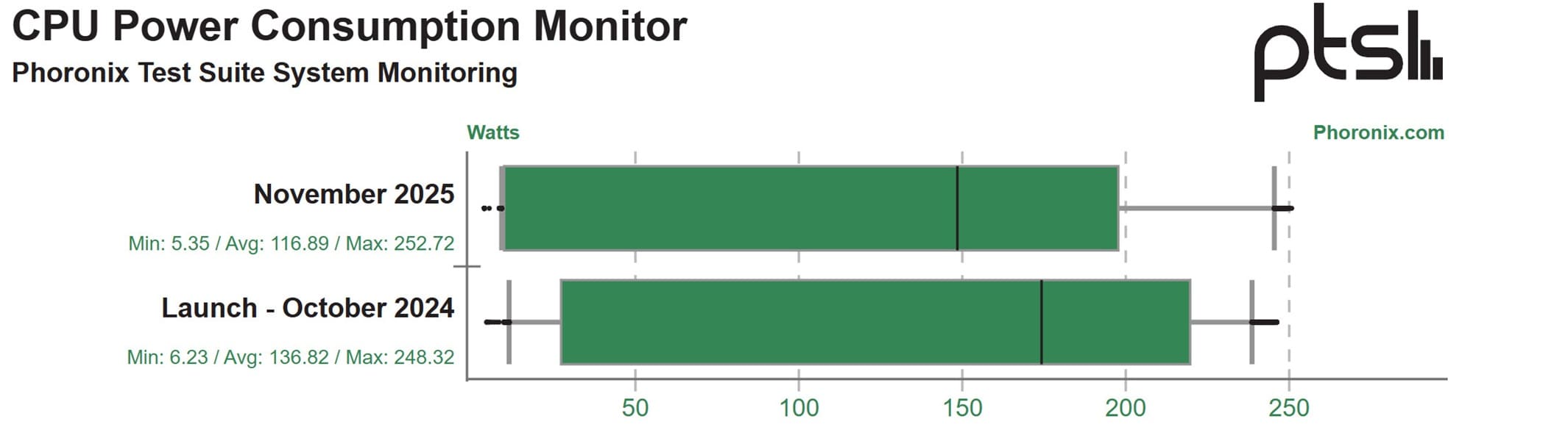 Intel Arrow Lake mejora un 9% su rendimiento en Linux tras un año de optimizaciones