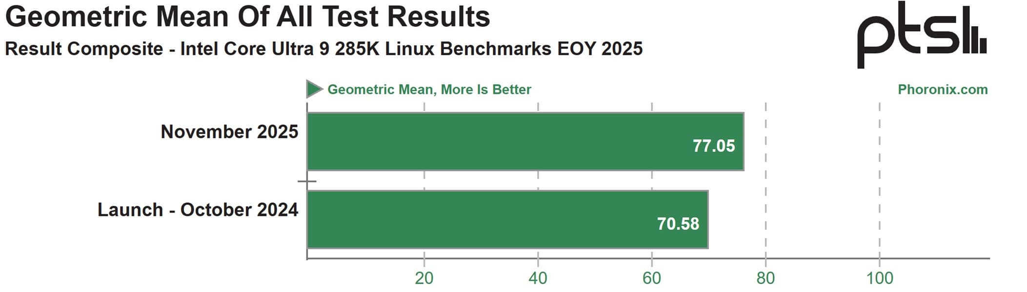 Intel Arrow Lake mejora un 9% su rendimiento en Linux tras un año de optimizaciones