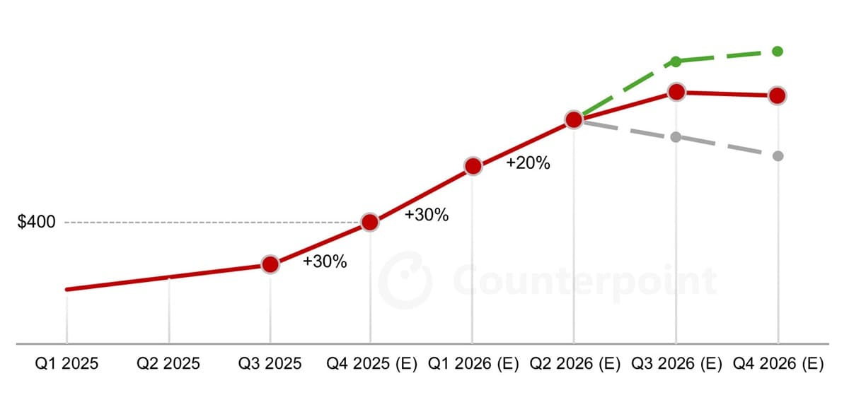 NVIDIA agrava la subida de precios en la DRAM global