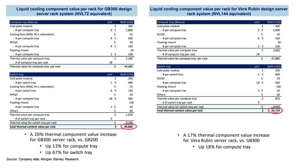 NVIDIA GB300 NVL72: cada rack Blackwell Ultra requiere hasta 50.000$ en refrigeración líquida