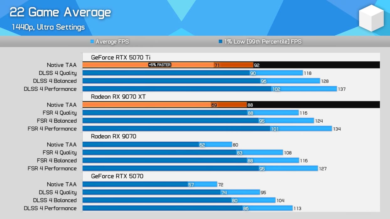 RX 9070 vs RTX 5070 Ti: Hardware Unboxed elige la mejor opción calidad-precio