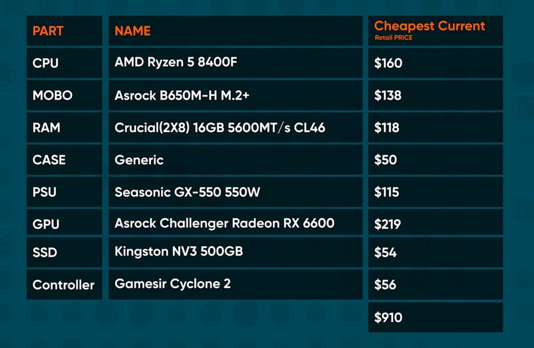 Valve Steam Machine costaría unos 699$ según una estimación técnica