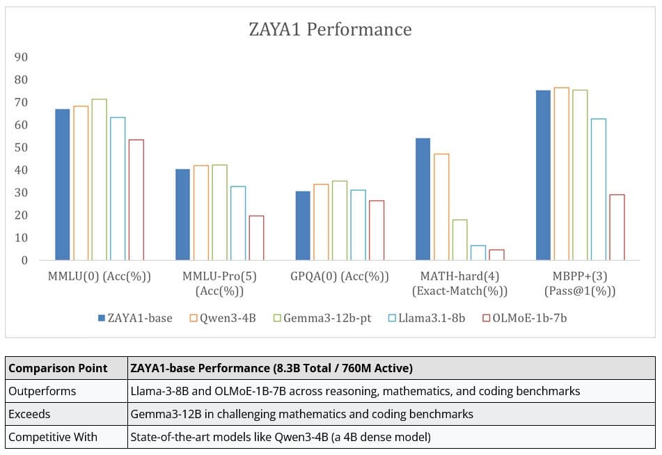 Zyphra entrena el modelo ZAYA1 en GPUs AMD Instinct MI300X con resultados superiores en IA