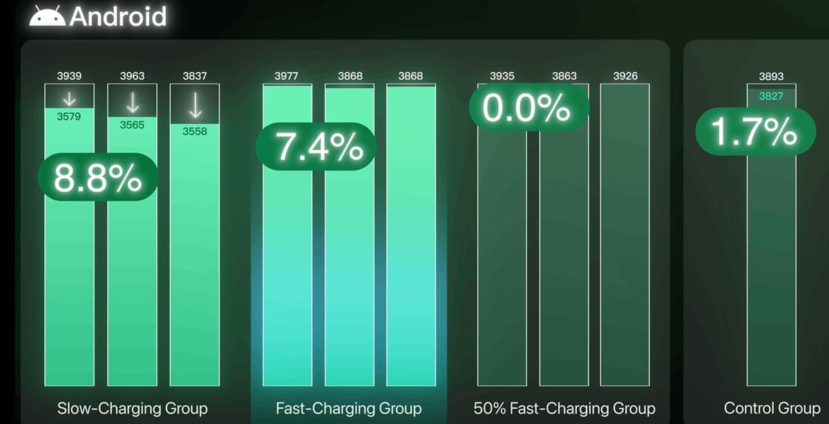 Un experimento de seis meses demuestra que la carga rápida no daña la batería del móvil